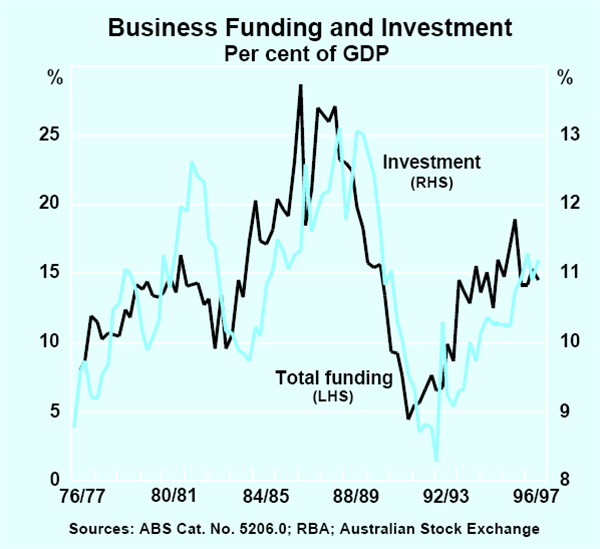 Graph 6: Business Funding and Investment