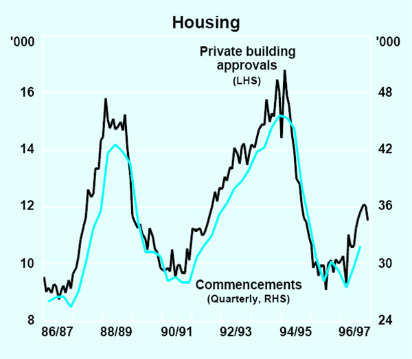 Graph 7: Housing