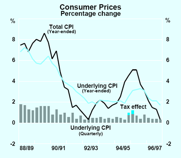 Graph 15: Consumer Prices