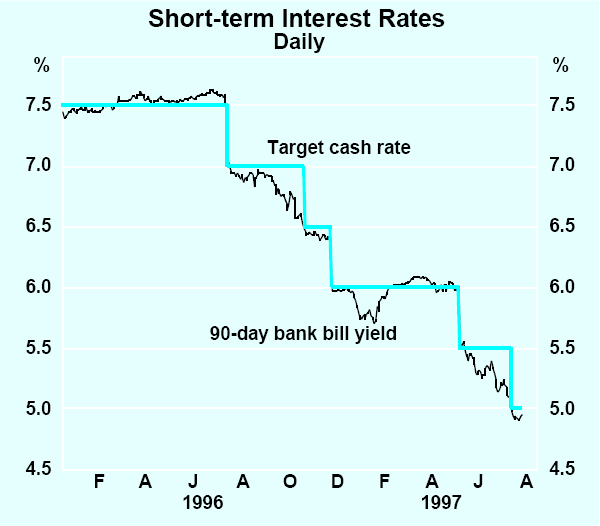 Graph 25: Short-term Interest Rates