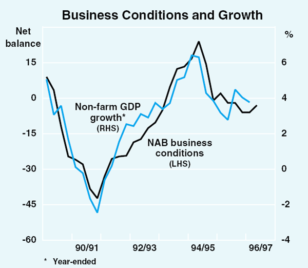 Graph 1: Business Conditions and Growth