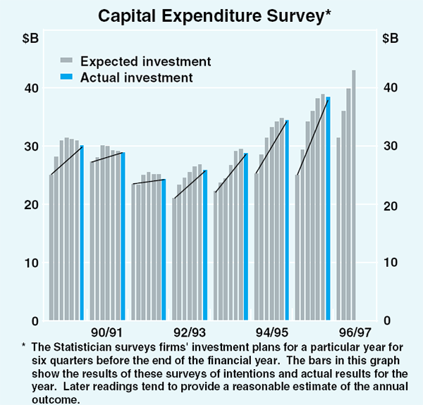 Graph 3: Capital Expenditure Survey