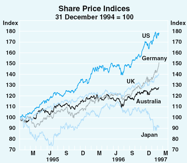 Graph 26: Share Price Indices