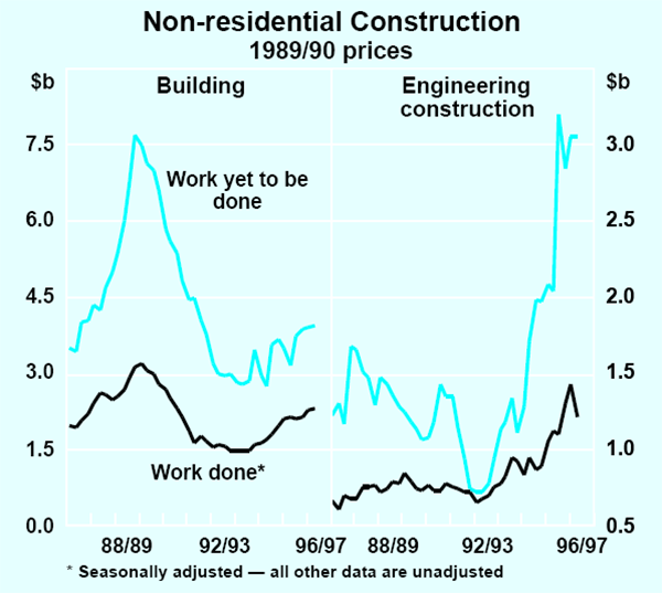 Graph 3: Non-residential Construction