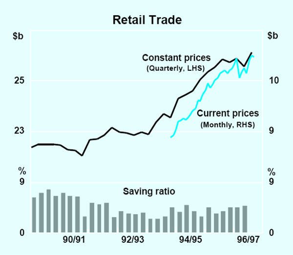 Graph 10: Retail Trade