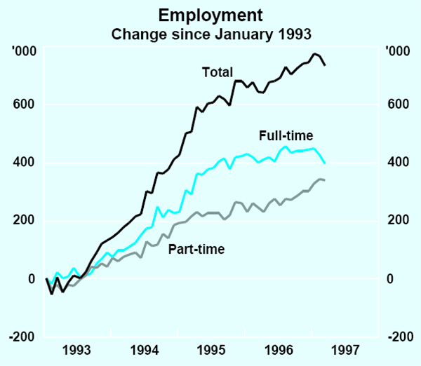 Graph 12: Employment