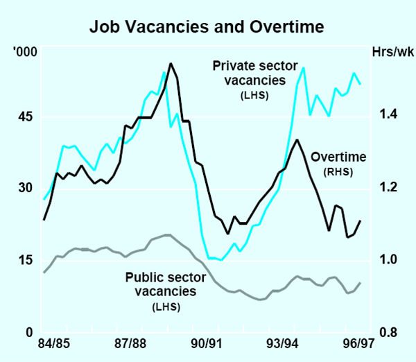 Graph 14: Job Vacancies and Overtime