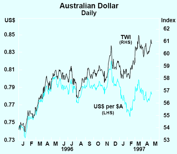 Graph 33: Australian Dollar