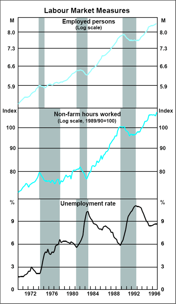 Box 1 Graph 2: Labour Market Measures