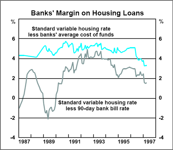 Box 5 Graph 4: Banks' Margin on Housing Loans
