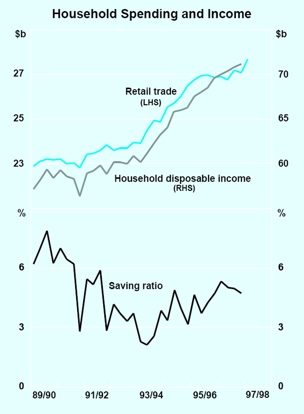 Graph 11: Household Spending and Income