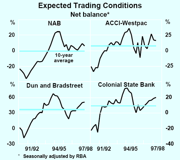 Graph 13: Expected Trading Conditions