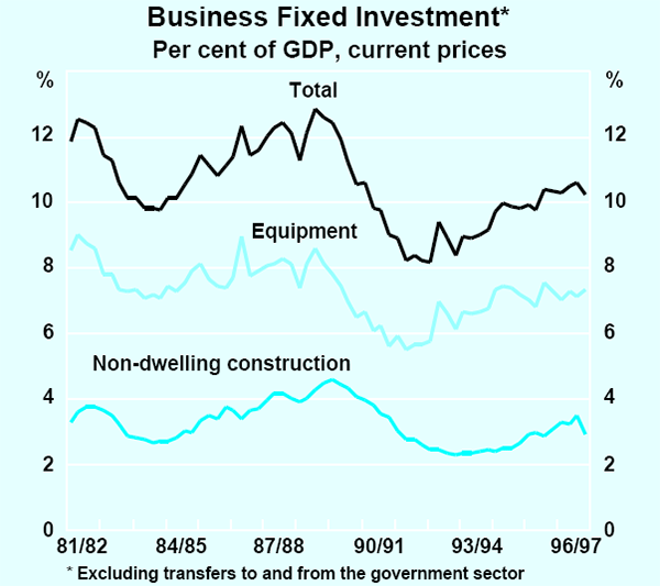 Graph 14: Business Fixed Investment