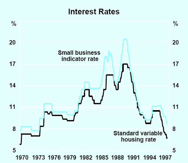 Graph 26: Interest Rates