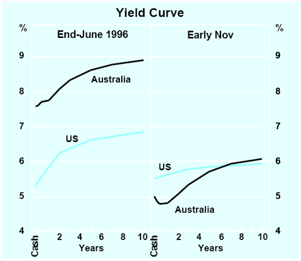 Graph A3: Yield Curve