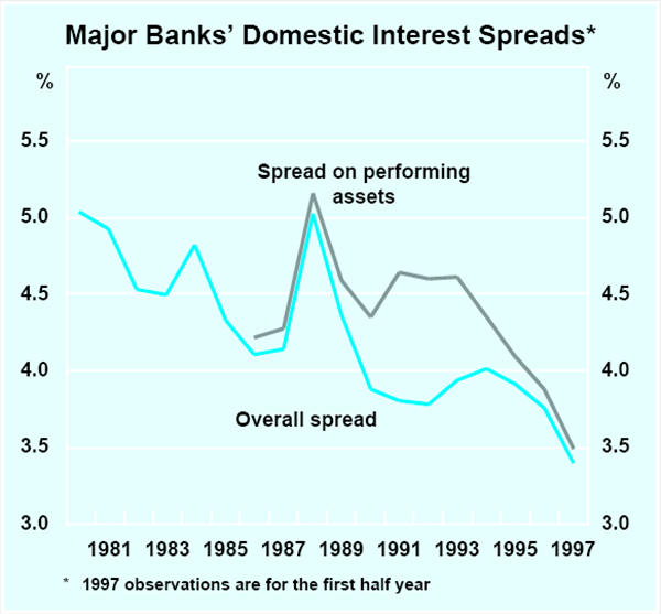 Graph E1: Major Banks' Domestic Interest Spreads