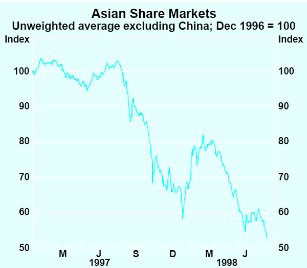 Graph 4: Asian Share Markets