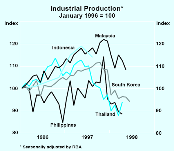 Graph 6: Industrial Production
