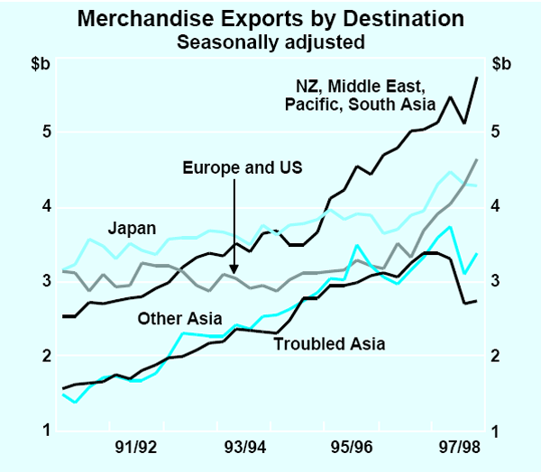 Graph 23: Merchandise Exports by Destination
