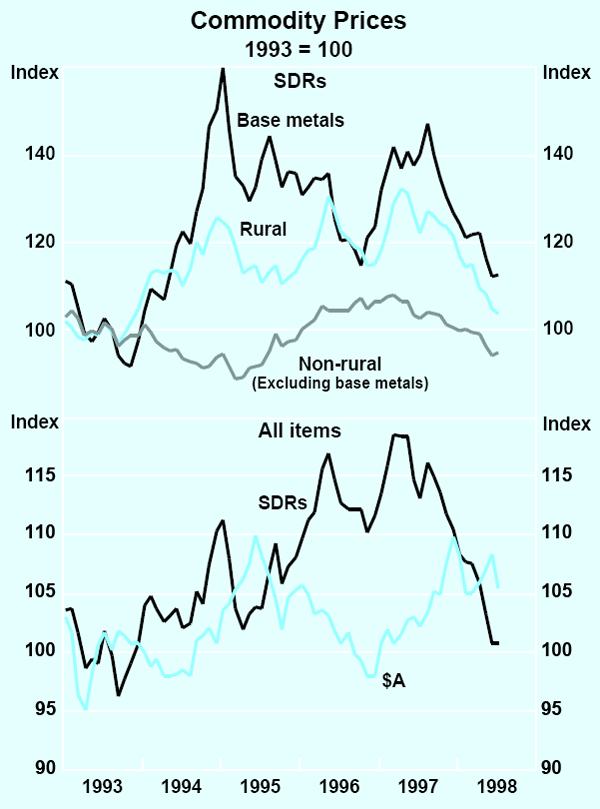 Graph 25: Commodity Prices
