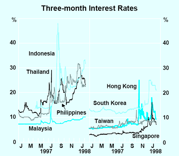 Graph 3: Three-month Interest Rates