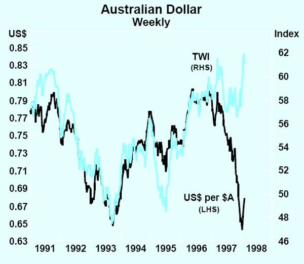 Graph 6: Australian Dollar