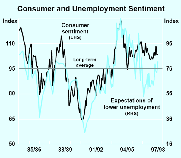 Graph 10: Consumer and Unemployment Sentiment