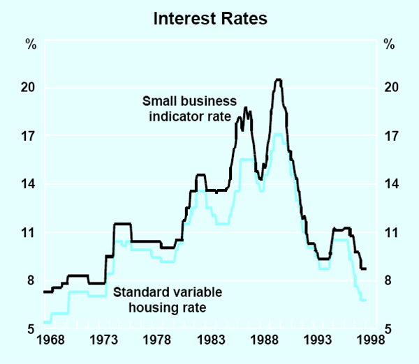 Graph 22: Interest Rates