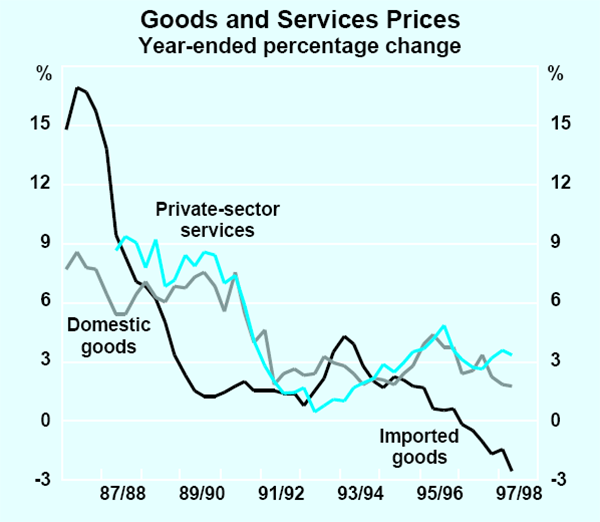Graph 24: Goods and Services Prices