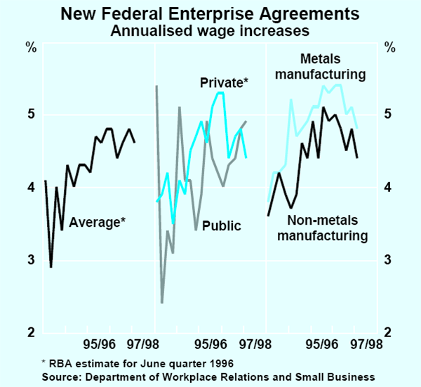 Graph 28: New Federal Enterprise Agreements