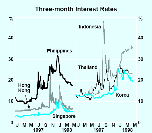 Graph 2: Three-month Interest Rates