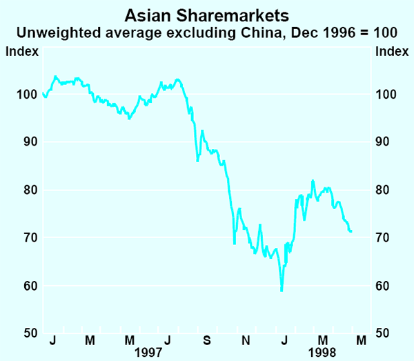 Graph 3: Asian Sharemarkets