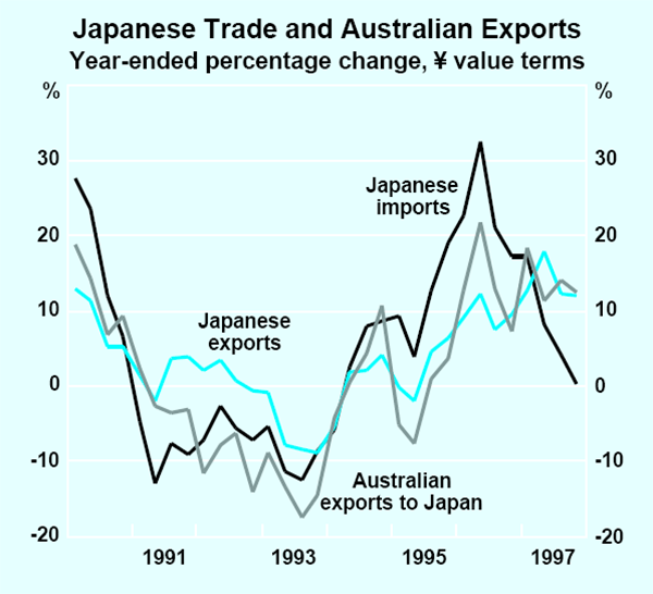 Graph 5: Japanese Trade and Australian Exports