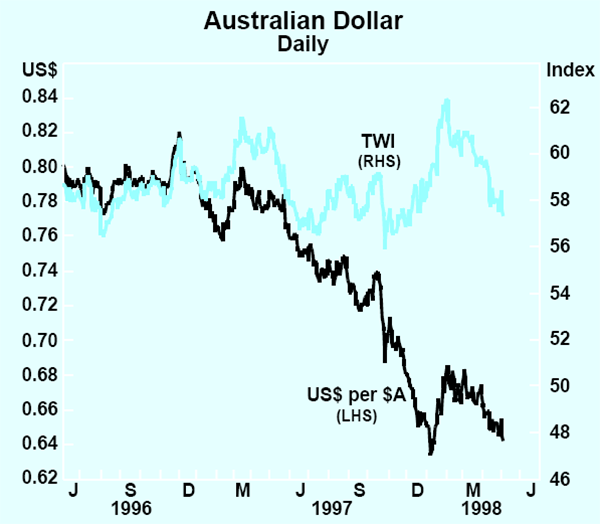 Graph 6: Australian Dollar