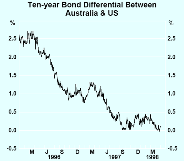 Graph 8: Ten-year Bond Differential Between Australia & US