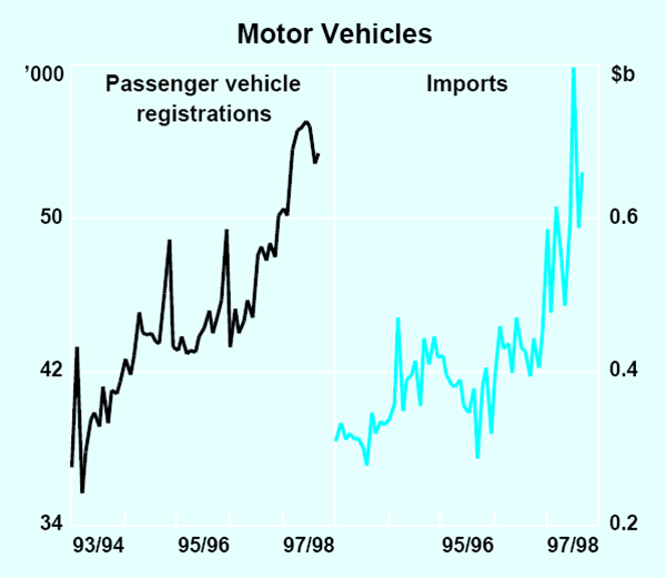 Graph 10: Motor Vehicles