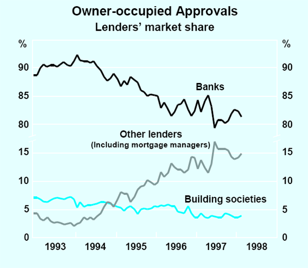 Graph 25: Owner-occupied Approvals