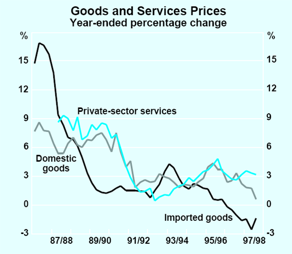 Graph 29: Goods and Services Prices