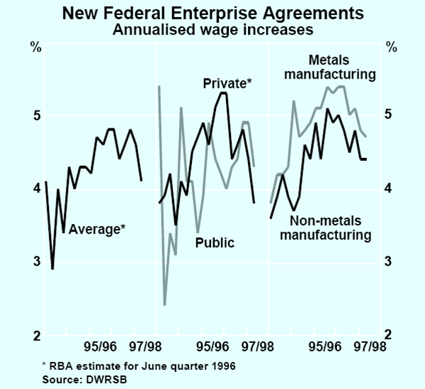 Graph 32: New Federal Enterprise Agreements