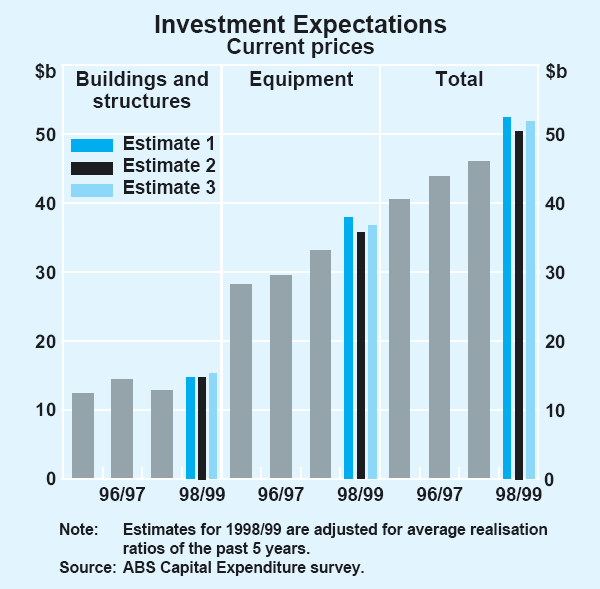 Graph 17: Investment Expectations