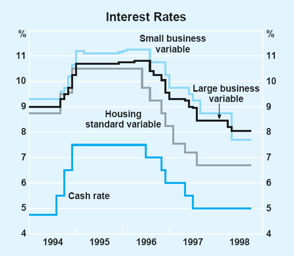 Graph 25: Interest Rates