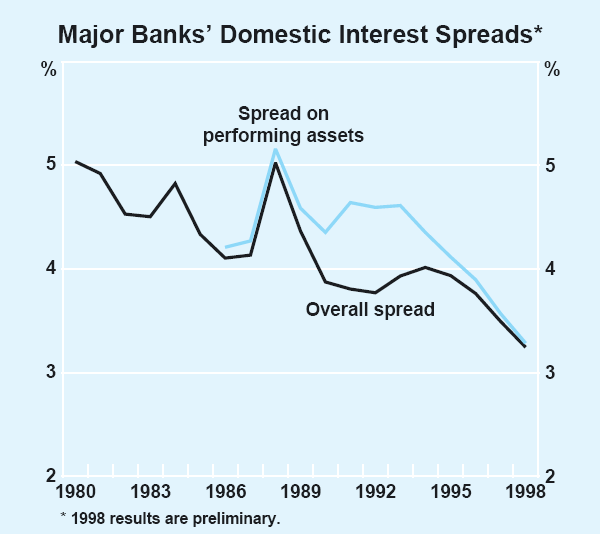 Graph 27: Major Banks' Domestic Interest Spreads