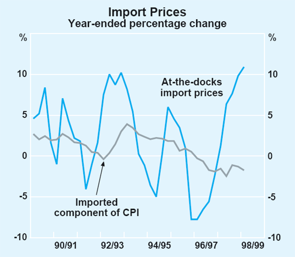 Graph 33: Import Prices
