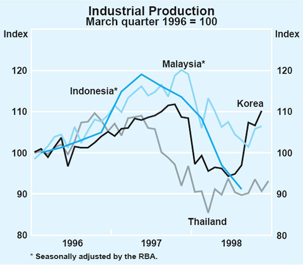 Graph 10: Industrial Production