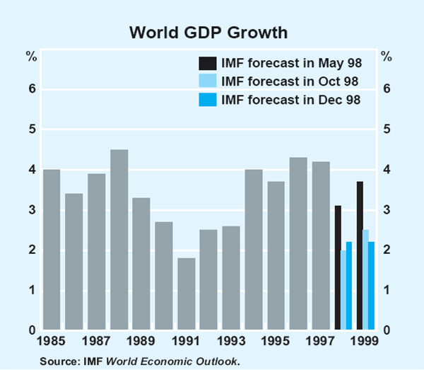 Graph 11: World GDP Growth