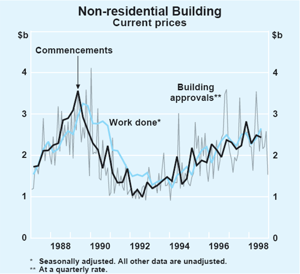 Graph 17: Non-residential Building