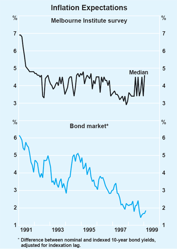 Graph 32: Inflation Expectations
