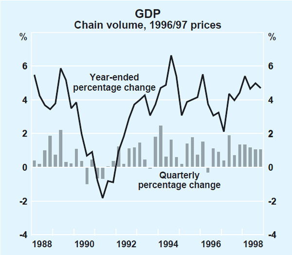 Graph 11: GDP