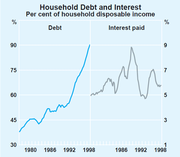 Graph 13: Household Debt and Interest