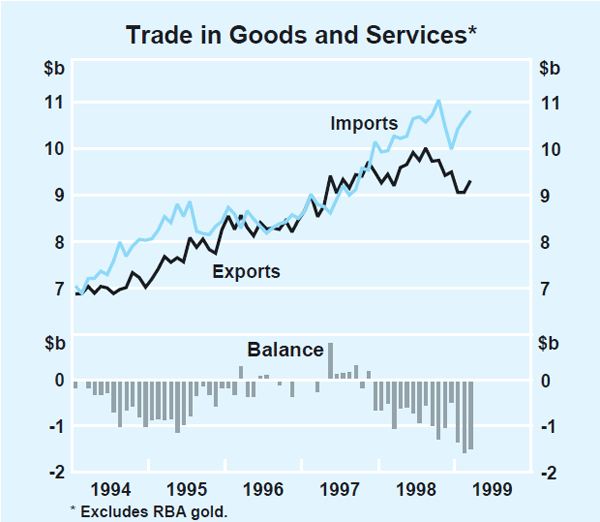Graph 22: Trade in Goods and Services
